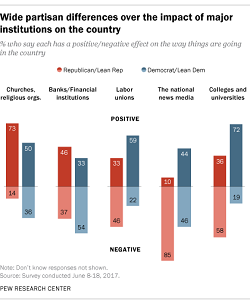 Republicans, Democrats divided on impact of religion