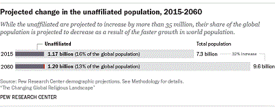 Why people with no religion are projected to decline as a share of the world’s population