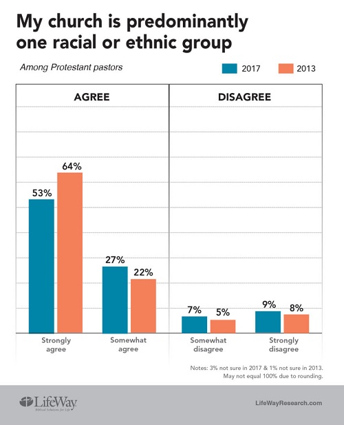 Protestant Pastors Want Churches to be Diverse, See Slow Progress