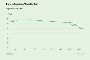 Poll: Americans’ belief in God is dropping